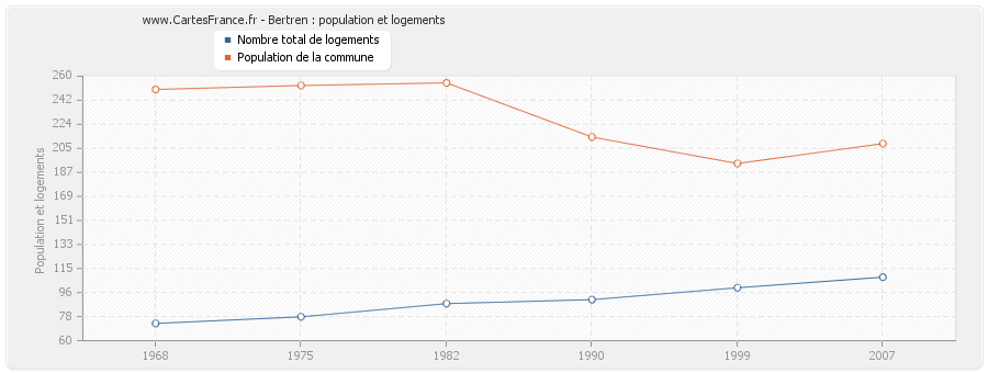 Bertren : population et logements