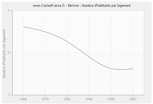 Bertren : Nombre d'habitants par logement