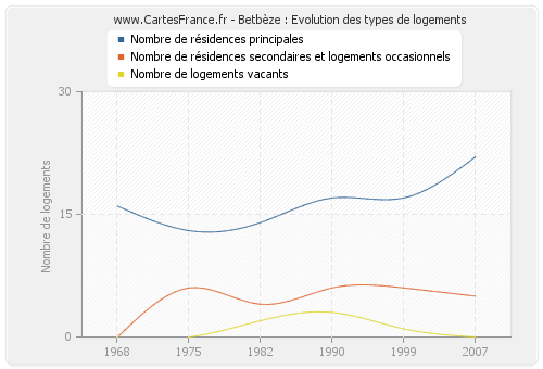 Betbèze : Evolution des types de logements