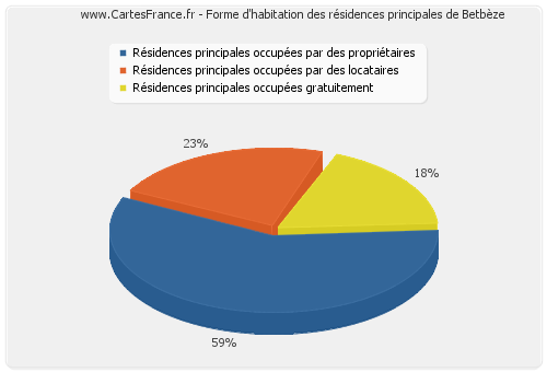 Forme d'habitation des résidences principales de Betbèze