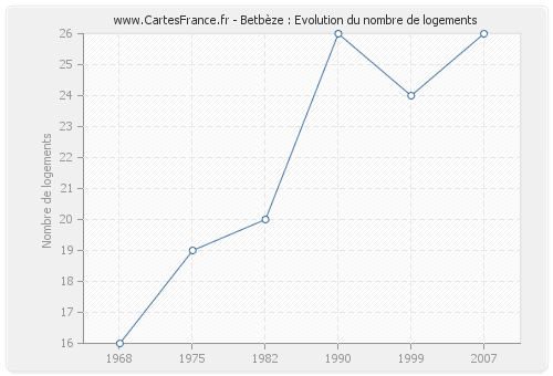 Betbèze : Evolution du nombre de logements
