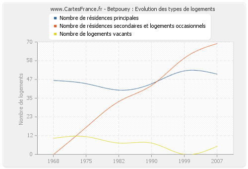 Betpouey : Evolution des types de logements