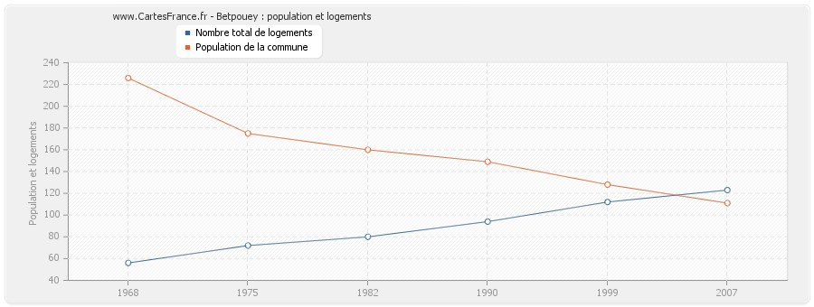 Betpouey : population et logements