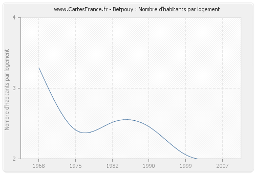 Betpouy : Nombre d'habitants par logement