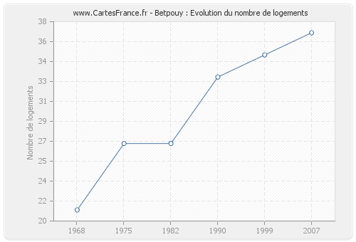 Betpouy : Evolution du nombre de logements