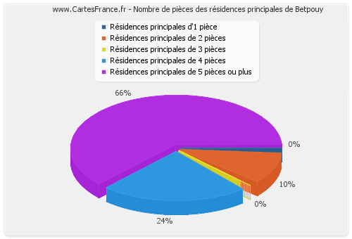 Nombre de pièces des résidences principales de Betpouy