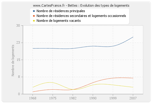 Bettes : Evolution des types de logements