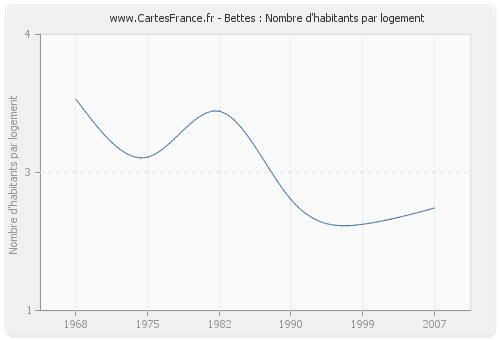 Bettes : Nombre d'habitants par logement