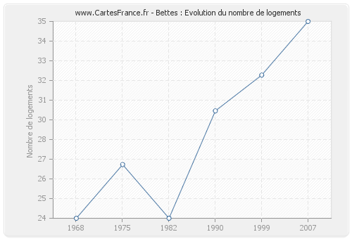 Bettes : Evolution du nombre de logements