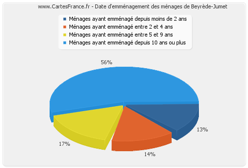 Date d'emménagement des ménages de Beyrède-Jumet
