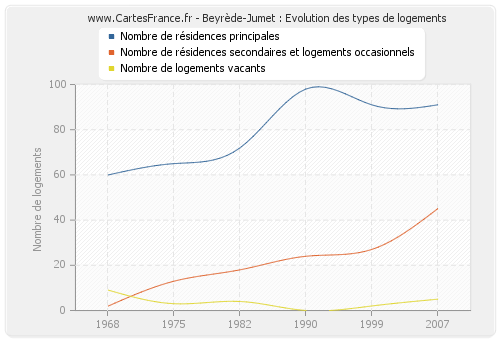 Beyrède-Jumet : Evolution des types de logements