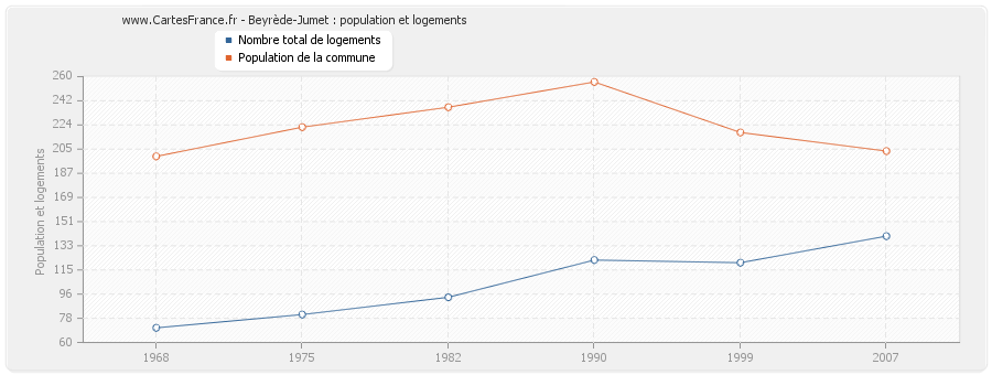 Beyrède-Jumet : population et logements