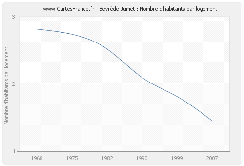 Beyrède-Jumet : Nombre d'habitants par logement