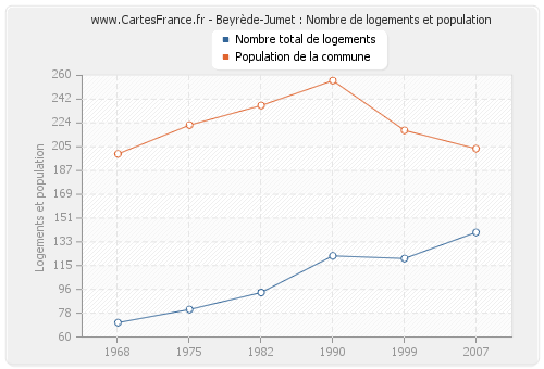 Beyrède-Jumet : Nombre de logements et population