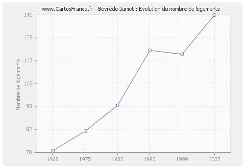 Beyrède-Jumet : Evolution du nombre de logements