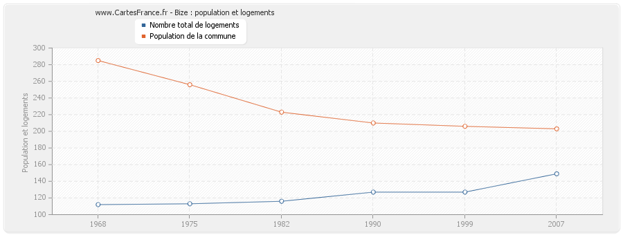 Bize : population et logements