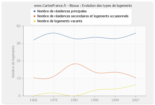 Bizous : Evolution des types de logements