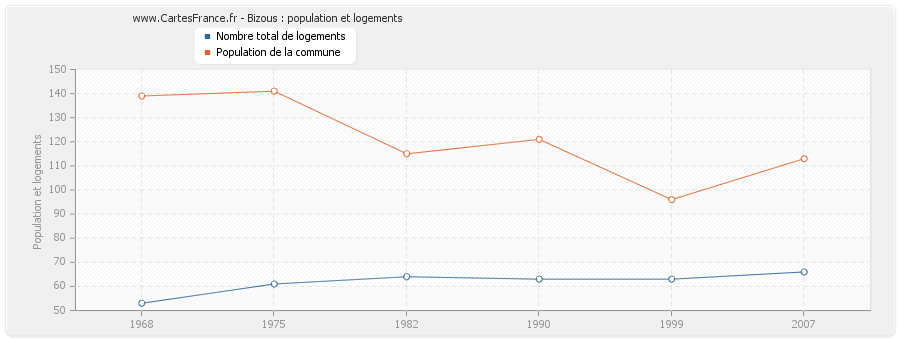 Bizous : population et logements