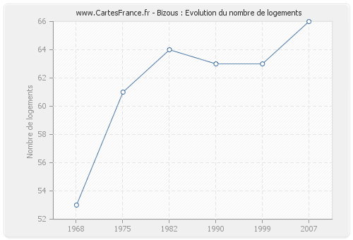 Bizous : Evolution du nombre de logements