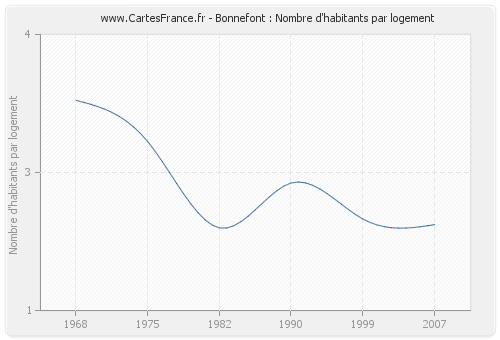 Bonnefont : Nombre d'habitants par logement