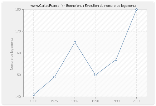 Bonnefont : Evolution du nombre de logements