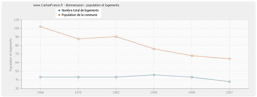 Bonnemazon : population et logements