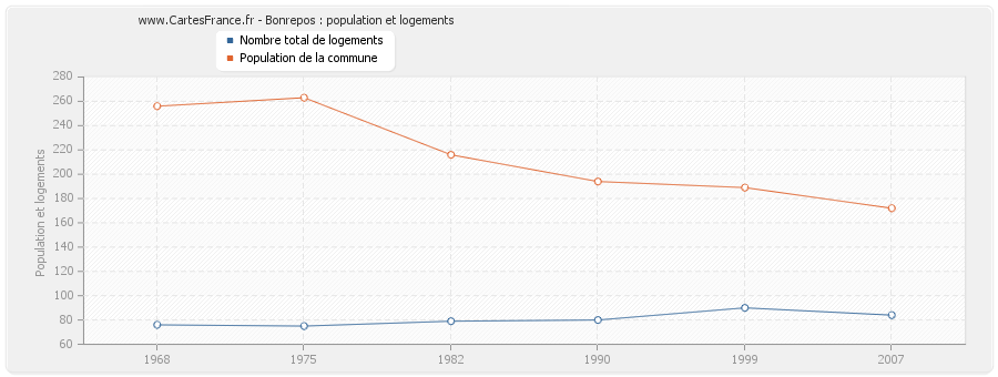 Bonrepos : population et logements