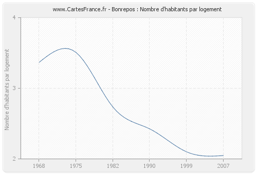 Bonrepos : Nombre d'habitants par logement