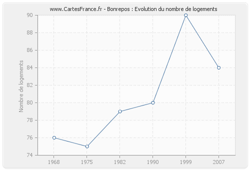 Bonrepos : Evolution du nombre de logements