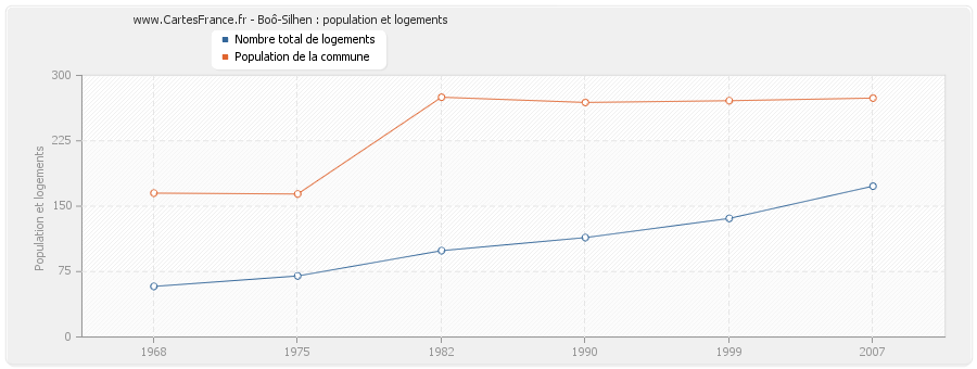 Boô-Silhen : population et logements