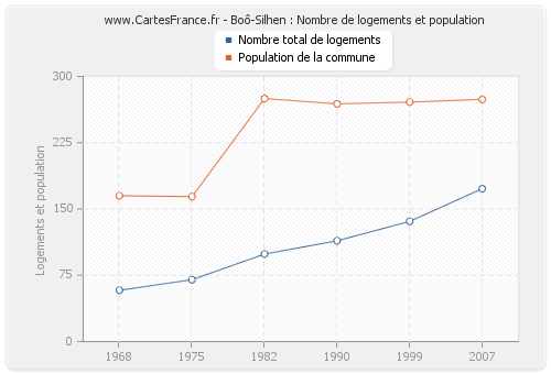 Boô-Silhen : Nombre de logements et population