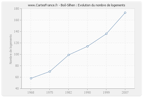 Boô-Silhen : Evolution du nombre de logements