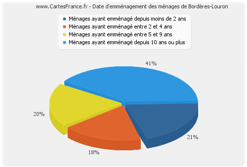 Date d'emménagement des ménages de Bordères-Louron