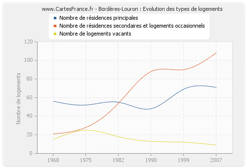 Bordères-Louron : Evolution des types de logements