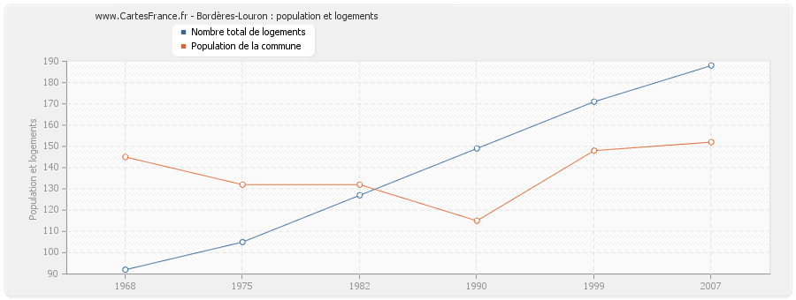 Bordères-Louron : population et logements