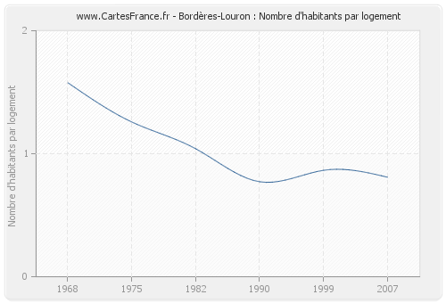 Bordères-Louron : Nombre d'habitants par logement