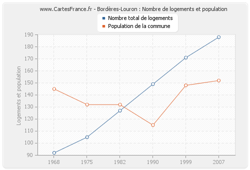 Bordères-Louron : Nombre de logements et population