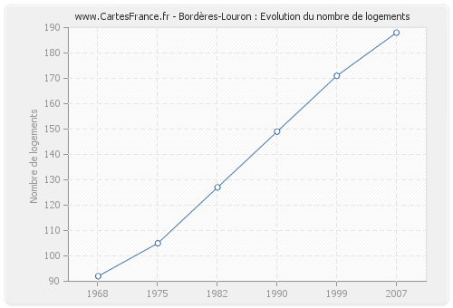 Bordères-Louron : Evolution du nombre de logements