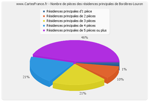 Nombre de pièces des résidences principales de Bordères-Louron