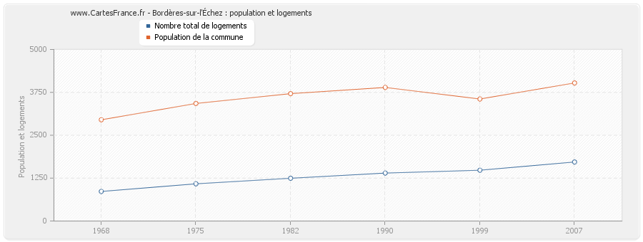 Bordères-sur-l'Échez : population et logements