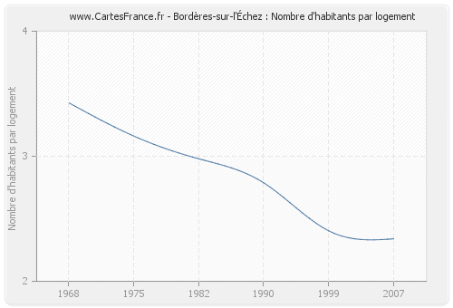 Bordères-sur-l'Échez : Nombre d'habitants par logement