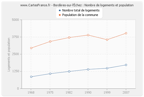 Bordères-sur-l'Échez : Nombre de logements et population