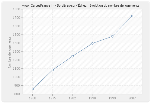 Bordères-sur-l'Échez : Evolution du nombre de logements