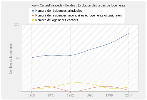 Bordes : Evolution des types de logements