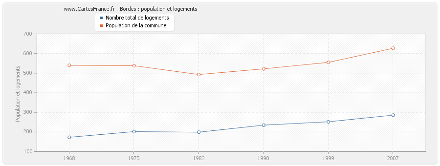 Bordes : population et logements