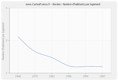 Bordes : Nombre d'habitants par logement