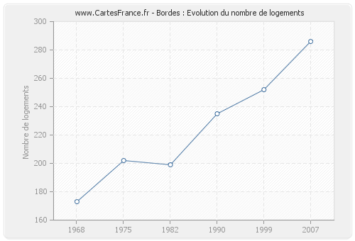 Bordes : Evolution du nombre de logements