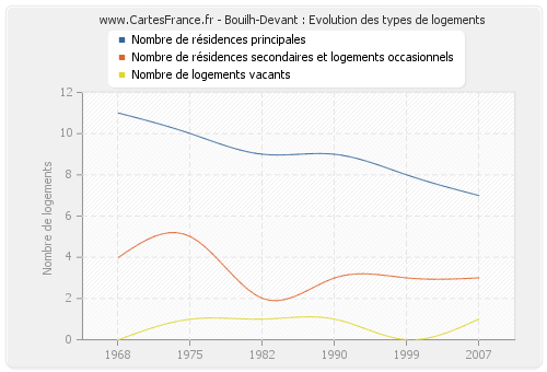 Bouilh-Devant : Evolution des types de logements