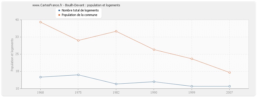 Bouilh-Devant : population et logements