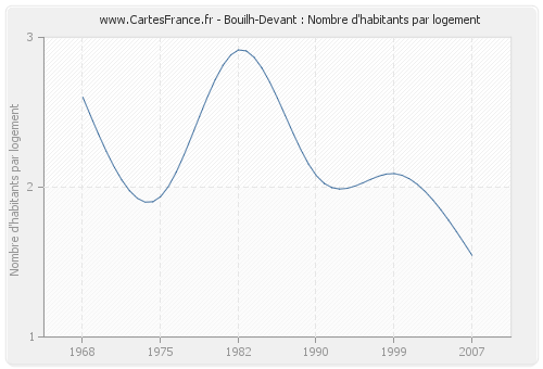 Bouilh-Devant : Nombre d'habitants par logement